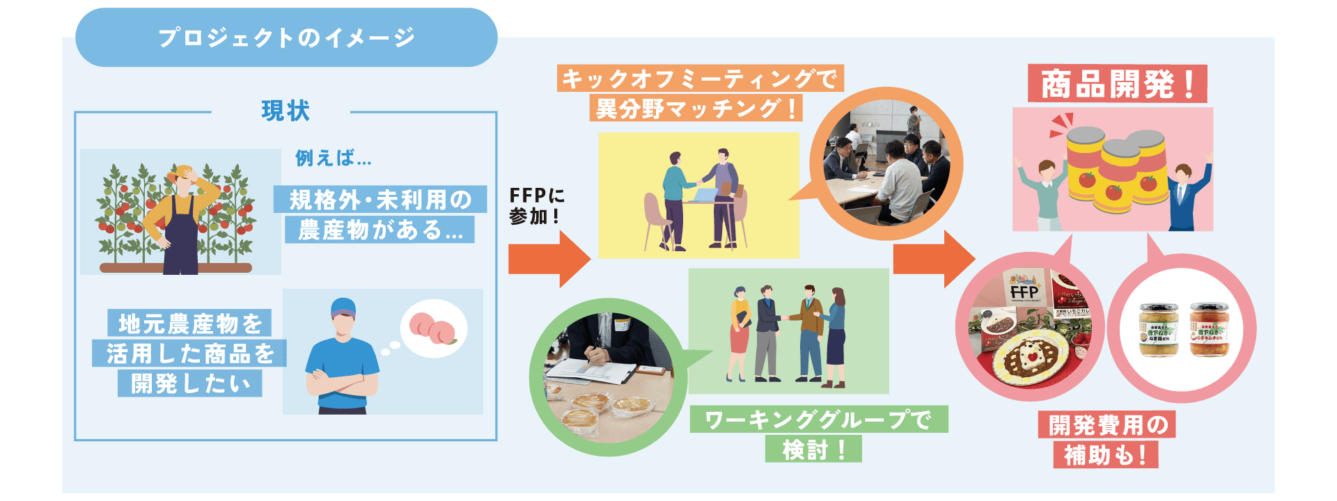 私たちの地元福島の社会課題解決と経済性の両立を目指すローカルフードビジネスの継続的な創出を支援するプロジェクトです。人と人とのつながりを作り、サイクル化することで地域の課題も解決へ促す取り組みです。