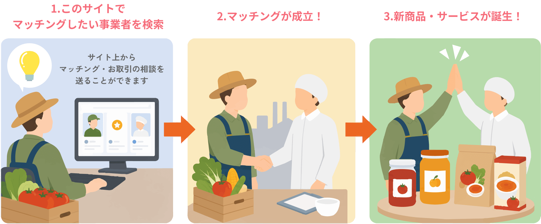1.このサイトでマッチングしたい事業者を検索 2.マッチングが成立！ 3.新商品・サービスが誕生！